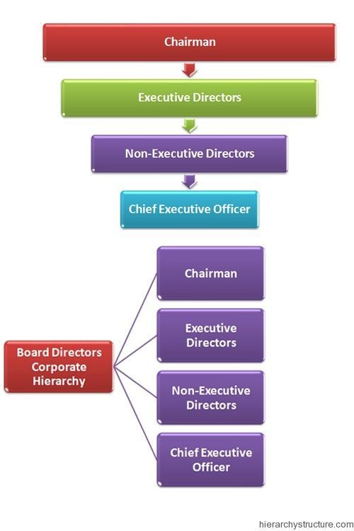 Concept of Hierarchy in the private limited company: Designation Guide 1 6bc47e6e94b814a5e366423733c612e0